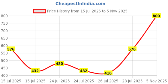 ajio.com cosmic Men Washed Slim Fit Shorts cosmic Price History Graph from 15 Jul 2025 to 5 Nov 2025