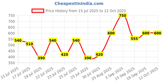 ajio.com cosmic Men Washed Slim Fit Shorts cosmic Price History Graph from 15 Jul 2025 to 12 Oct 2025