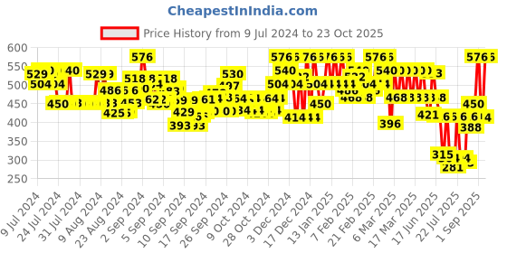 ajio.com cosmic Mid-Rise Jeans with Insert Pockets cosmic Price History Graph from 9 Jul 2024 to 23 Oct 2025