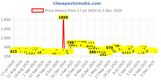 ajio.com cosmic Straight Fit Jeans with Insert Pockets cosmic Price History Graph from 17 Jul 2024 to 5 Dec 2025