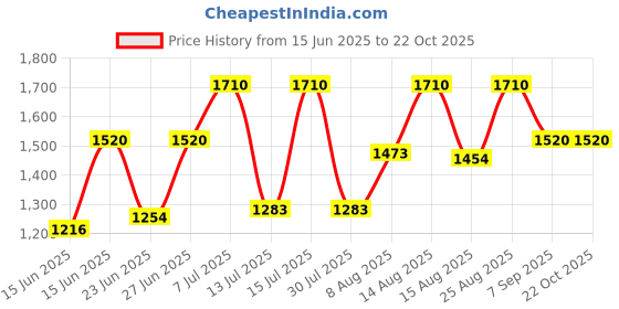 ajio.com cosmic trio Women Bodycon Midi Length Dress cosmic trio Price History Graph from 15 Jun 2025 to 21 Oct 2025