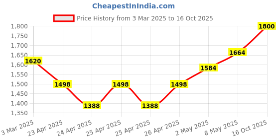 ajio.com cosmic trio Women Colour-Block Regular Fit Jacket cosmic trio Price History Graph from 3 Mar 2025 to 16 Oct 2025