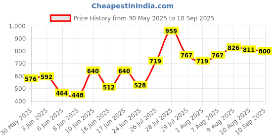 ajio.com cosmic trio Women High Rise Flared Jeans cosmic trio Price History Graph from 30 May 2025 to 10 Sep 2025