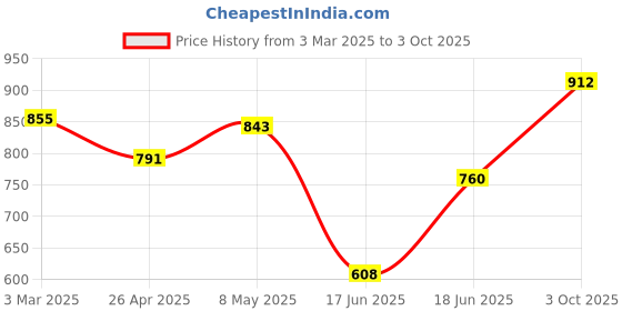ajio.com cosmic trio Women Loose Cargo Pants cosmic trio Price History Graph from 3 Mar 2025 to 3 Oct 2025