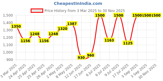 ajio.com cosmic trio Women Regular Fit Jacket cosmic trio Price History Graph from 3 Mar 2025 to 30 Nov 2025