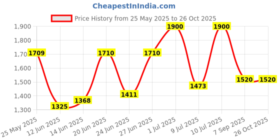 ajio.com cosmic trio Women Sleeveless Dungaree cosmic trio Price History Graph from 25 May 2025 to 26 Oct 2025
