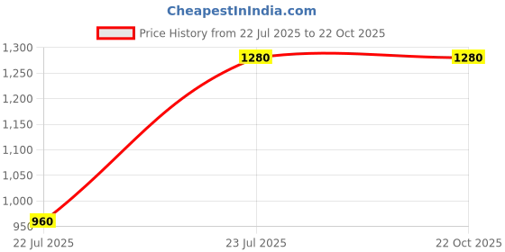 ajio.com cosmic trio Women Straight Full Length Jeans cosmic trio Price History Graph from 22 Jul 2025 to 22 Oct 2025
