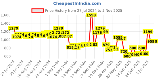 ajio.com cosmic trio Women Washed Wide Jeans cosmic trio Price History Graph from 27 Jul 2024 to 3 Nov 2025