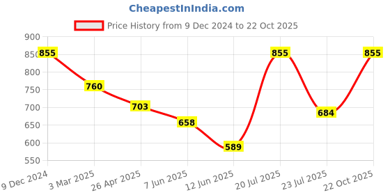ajio.com cosmic trio Women Wide Jeans with Insert Pockets cosmic trio Price History Graph from 9 Dec 2024 to 22 Oct 2025