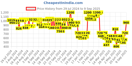 ajio.com cosmic Women A-Line Skirt with Insert Pockets cosmic Price History Graph from 29 Jul 2024 to 9 Sep 2025