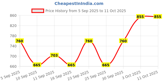 ajio.com cosmic Women Bootcut Jeans with 5-Pocket Styling  cosmic Price History Graph from 5 Sep 2025 to 10 Oct 2025