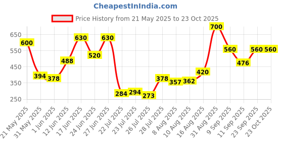 ajio.com cosmic Women Denim Shorts cosmic Price History Graph from 21 May 2025 to 23 Oct 2025