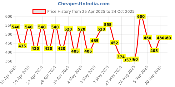 ajio.com cosmic Women Denim Shorts with Fly Button Closure cosmic Price History Graph from 25 Apr 2025 to 23 Oct 2025