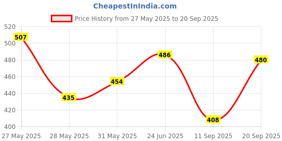 ajio.com cosmic Women Denim Shorts with Fly Button Closure cosmic Price History Graph from 27 May 2025 to 20 Sep 2025
