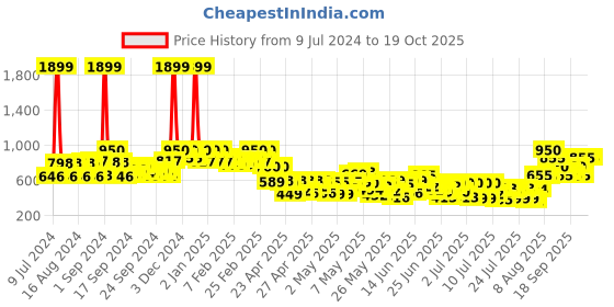 ajio.com cosmic Women High-Rise Wide Leg Jeans cosmic Price History Graph from 9 Jul 2024 to 19 Oct 2025
