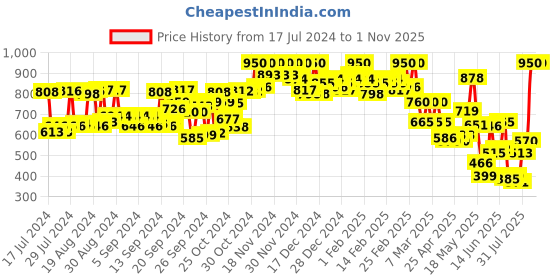 ajio.com cosmic Women High-Rise Wide Leg Jeans cosmic Price History Graph from 17 Jul 2024 to 1 Nov 2025