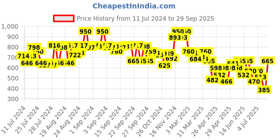 ajio.com cosmic Women Lightly-Distressed Wide Leg Jeans cosmic Price History Graph from 11 Jul 2024 to 29 Sep 2025