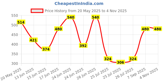 ajio.com cosmic Women Mid-Rise Hot Pants cosmic Price History Graph from 20 May 2025 to 2 Nov 2025