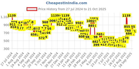 ajio.com cosmic Women Mid-Wash Bootcut Jeans cosmic Price History Graph from 27 Jul 2024 to 21 Oct 2025
