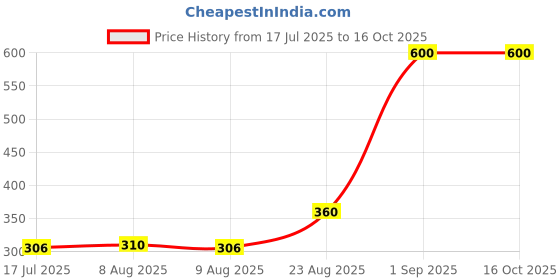 ajio.com cosmic Women Shorts with Frayed Hemline cosmic Price History Graph from 17 Jul 2025 to 16 Oct 2025