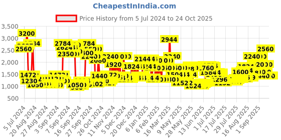 ajio.com police Cosmopolitan Eau de Toilette -100 ml police Price History Graph from 5 Jul 2024 to 23 Oct 2025