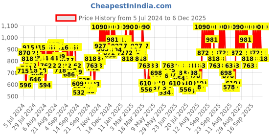 ajio.com cosrx AHA/BHA Clarifying Treatment Toner cosrx Price History Graph from 5 Jul 2024 to 29 Nov 2025