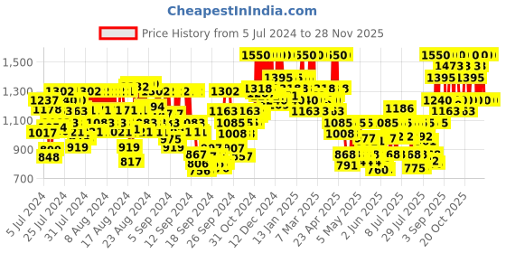 ajio.com cosrx Centella Blemish Cream cosrx Price History Graph from 5 Jul 2024 to 28 Nov 2025