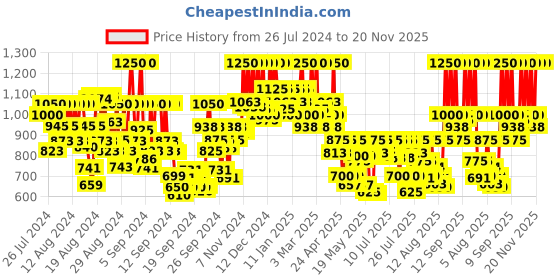 ajio.com cosrx Full Fit Propolis Synergy Toner cosrx Price History Graph from 26 Jul 2024 to 20 Nov 2025