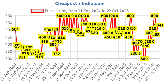 ajio.com cosrx Low pH Niacinamide Micellar Cleansing Water cosrx Price History Graph from 11 Sep 2024 to 22 Oct 2025