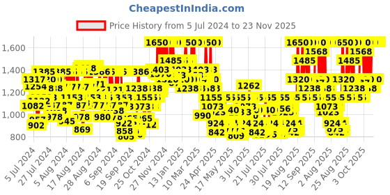 ajio.com cosrx OILFREE Ultra Moisturizing Lotion with Birch Sap cosrx Price History Graph from 5 Jul 2024 to 22 Nov 2025