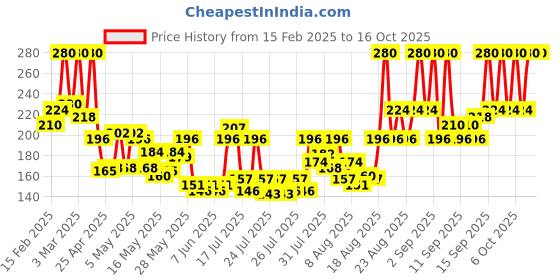 ajio.com cosrx Original Fit Master Patch cosrx Price History Graph from 15 Feb 2025 to 16 Oct 2025