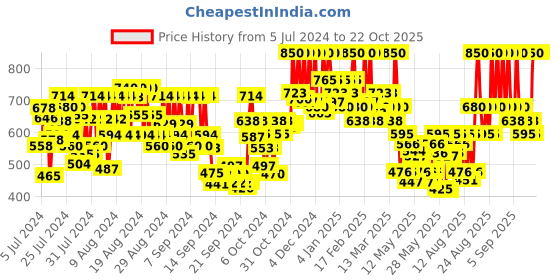 ajio.com cosrx Salicylic Acid Daily Gentle Cleanser cosrx Price History Graph from 5 Jul 2024 to 22 Oct 2025