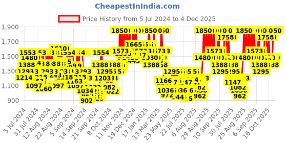 ajio.com cosrx The Vitamin C 23 Face Serum cosrx Price History Graph from 5 Jul 2024 to 4 Dec 2025