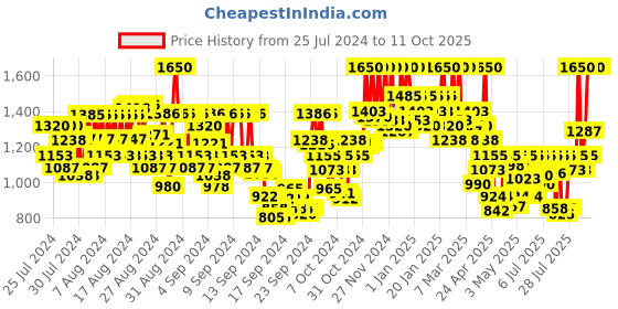ajio.com cosrx Two-in-One Poreless Power Liquid cosrx Price History Graph from 25 Jul 2024 to 11 Oct 2025