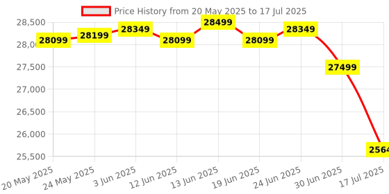 ajio.com joie Cosy Spaces Serina 2 in 1 Baby Swing joie Price History Graph from 20 May 2025 to 17 Jul 2025