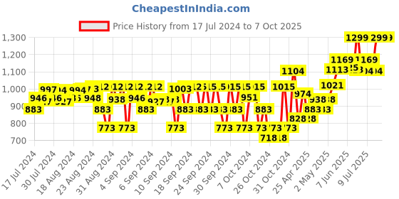 ajio.com cot & candy Ribbed Bodysuit & Pyjamas Set cot & candy Price History Graph from 17 Jul 2024 to 7 Oct 2025