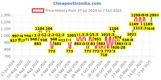 ajio.com cot & candy Ribbed Bodysuit & Pyjamas Set cot & candy Price History Graph from 27 Jul 2024 to 7 Oct 2025