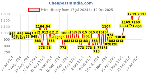 ajio.com cot & candy Round-Neck Bodysuit & Pyjamas cot & candy Price History Graph from 17 Jul 2024 to 19 Oct 2025