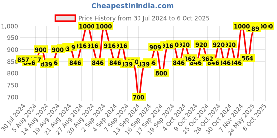 ajio.com cot & candy Round-Neck Regular Fit Bodysuit cot & candy Price History Graph from 30 Jul 2024 to 6 Oct 2025