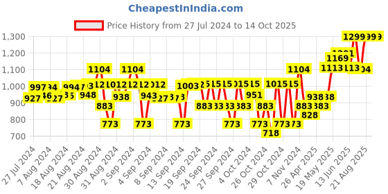 ajio.com cot & candy Round-Neck Rompers Set cot & candy Price History Graph from 27 Jul 2024 to 13 Oct 2025