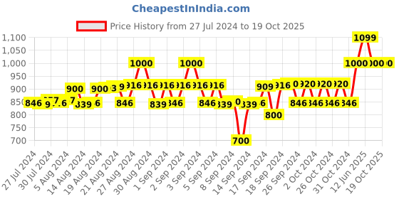 ajio.com cot & candy Stripes Bodysuit cot & candy Price History Graph from 27 Jul 2024 to 17 Oct 2025