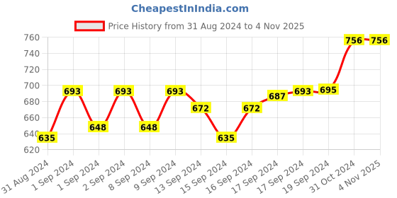 ajio.com cot'n soft fashion & retail Abstract Printed Angrakha Kurta cot'n soft fashion & retail Price History Graph from 31 Aug 2024 to 1 Nov 2025
