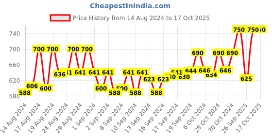 ajio.com cot'n soft fashion & retail Ikat Print Flared Kurti cot'n soft fashion & retail Price History Graph from 14 Aug 2024 to 16 Oct 2025