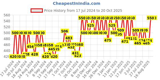 ajio.com cot'n soft fashion & retail Textured Short Kurta with Patch Pocket cot'n soft fashion & retail Price History Graph from 17 Jul 2024 to 19 Oct 2025