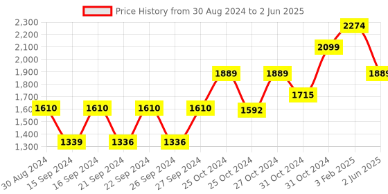 ajio.com temple of denim Coton Apron with Adjustable Strap & Patch Pockets temple of denim Price History Graph from 30 Aug 2024 to 2 Jun 2025