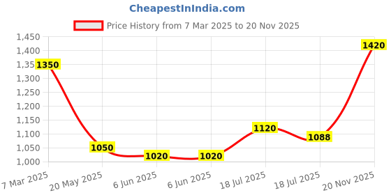 ajio.com cotril Timeless Shampoo cotril Price History Graph from 7 Mar 2025 to 20 Nov 2025