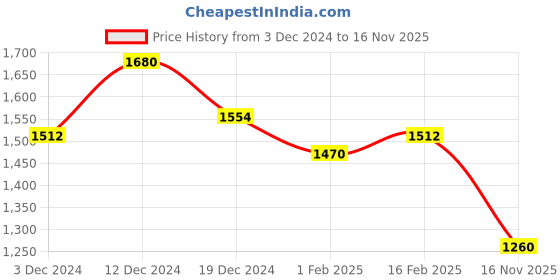 ajio.com cottinfab 2-Piece Blazer & Pants Set cottinfab Price History Graph from 3 Dec 2024 to 16 Nov 2025