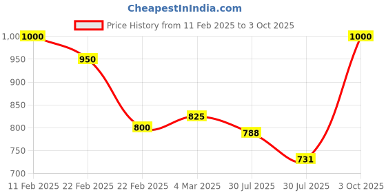ajio.com cottinfab Animal Print Fit & Flare Dress cottinfab Price History Graph from 11 Feb 2025 to 3 Oct 2025