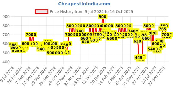 ajio.com cottinfab Checked Front-Open Jacket with Puff Sleeves cottinfab Price History Graph from 9 Jul 2024 to 16 Oct 2025