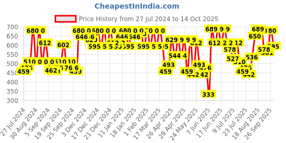 ajio.com cottinfab Checked Shrug with Front-Open cottinfab Price History Graph from 27 Jul 2024 to 14 Oct 2025
